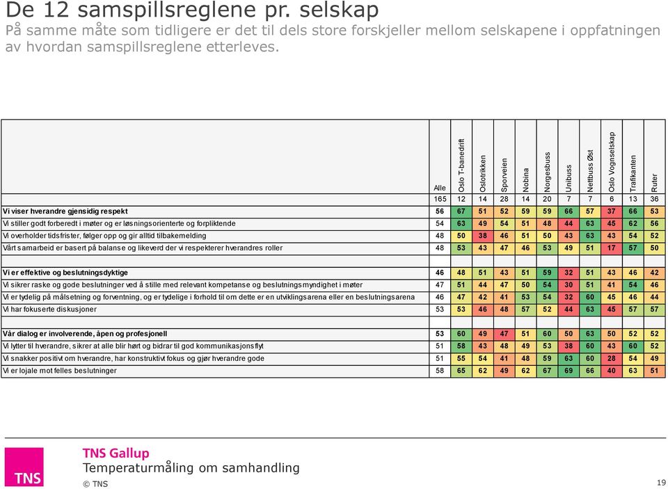 Alle 165 12 1 28 1 20 7 7 6 1 6 Vi viser hverandre gjensidig respekt 56 67 51 52 59 59 66 57 7 66 5 Vi stiller godt forberedt i møter og er løsningsorienterte og forpliktende 5 6 9 5 51 8 6 5 62 56