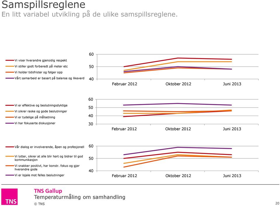 2012 Oktober 2012 Juni 201 Vi er effektive og beslutningsdyktige Vi sikrer raske og gode beslutninger Vi er tydelige på målsetning Vi har fokuserte diskusjoner 60 50 0 0 Februar