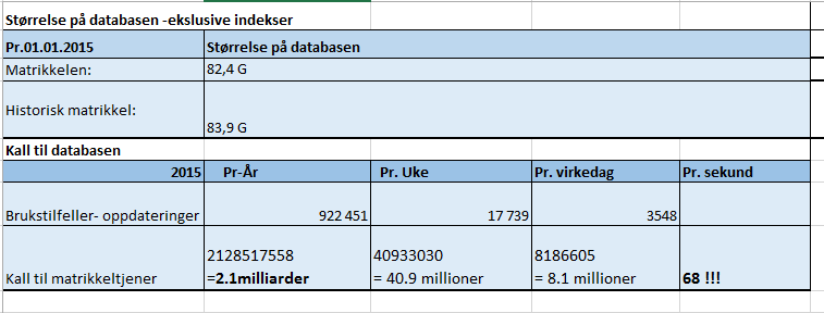 Tall fra matrikkelen