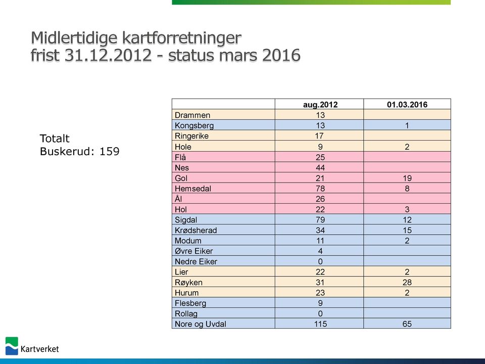 2016 Drammen 13 Kongsberg 13 1 Ringerike 17 Hole 9 2 Flå 25 Nes 44 Gol 21 19 Hemsedal