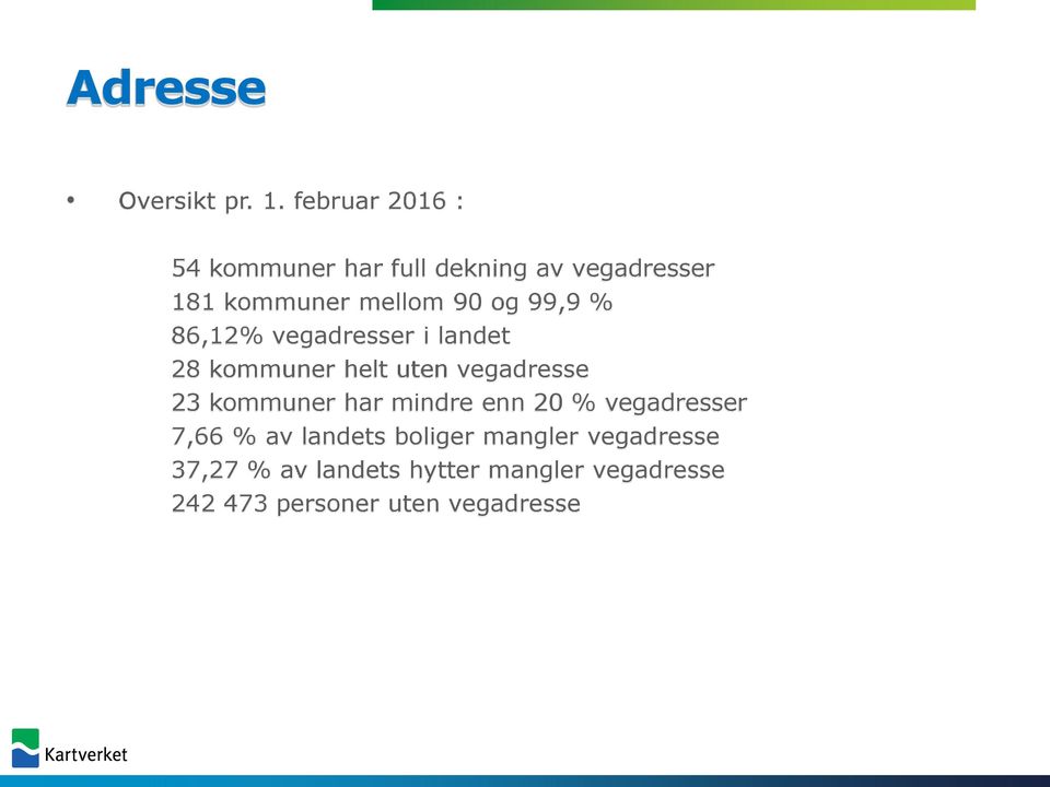 99,9 % 86,12% vegadresser i landet 28 kommuner helt uten vegadresse 23 kommuner har