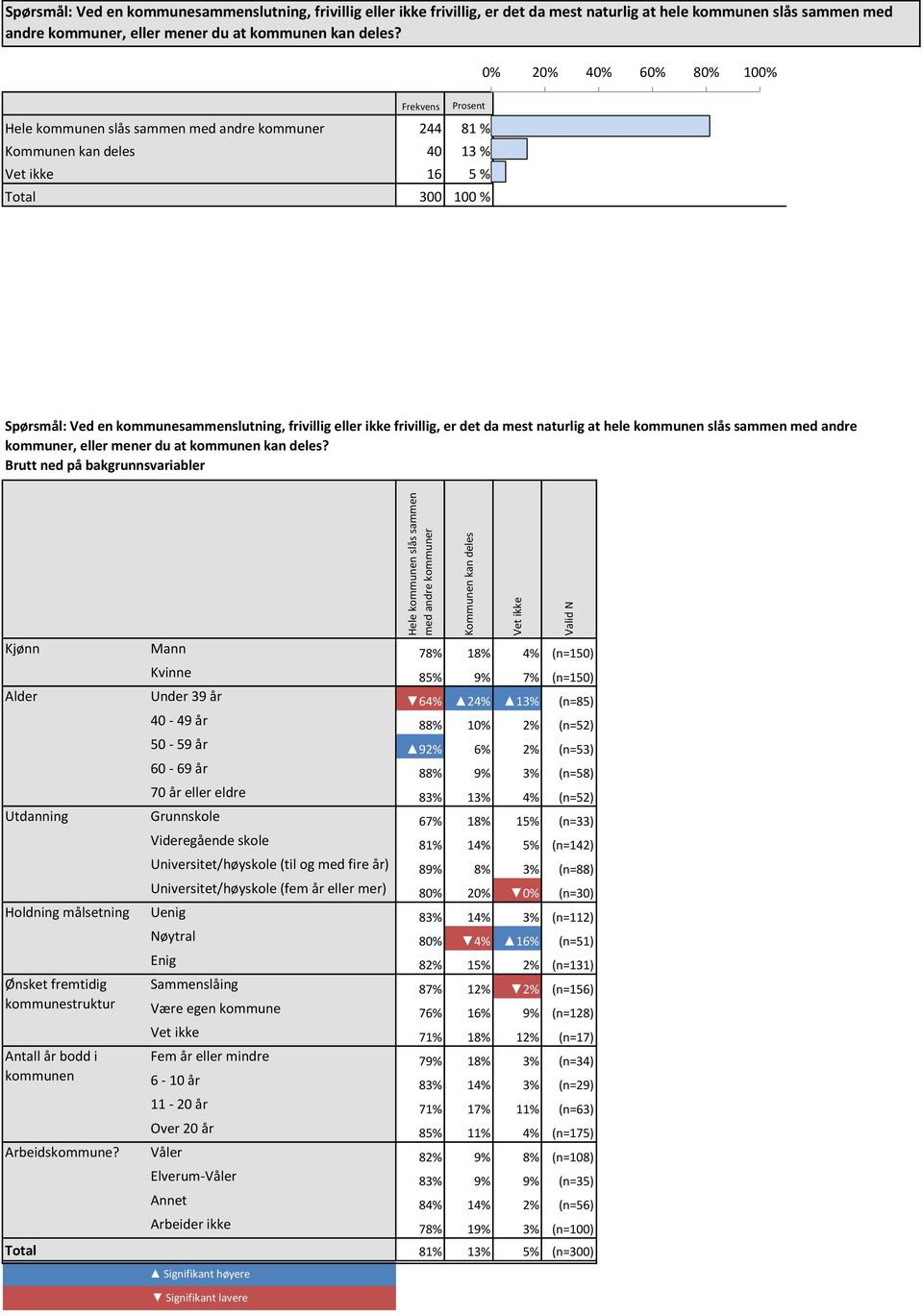 andre kommuner Kommunen kan deles Vet ikke Kjønn Mann 78% 18% 4% (n=150) ### Kvinne 85% 9% 7% (n=150) ### Alder Under 39 år 64% 24% 13% (n=85) ### 40-49 år 88% 10% 2% (n=52) ### 50-59 år 92% 6% 2%