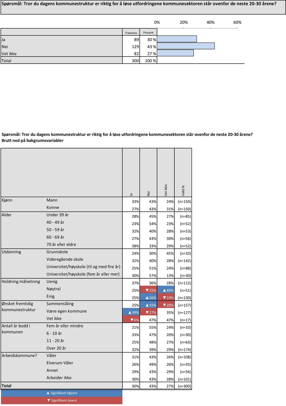 ### Alder Under 39 år 28% 45% 27% (n=85) ### 40-49 år 23% 54% 23% (n=52) ### 50-59 år 32% 40% 28% (n=53) ### 60-69 år 27% 43% 30% (n=56) ### 70 år eller eldre 38% 33% 29% (n=52) ### Utdanning