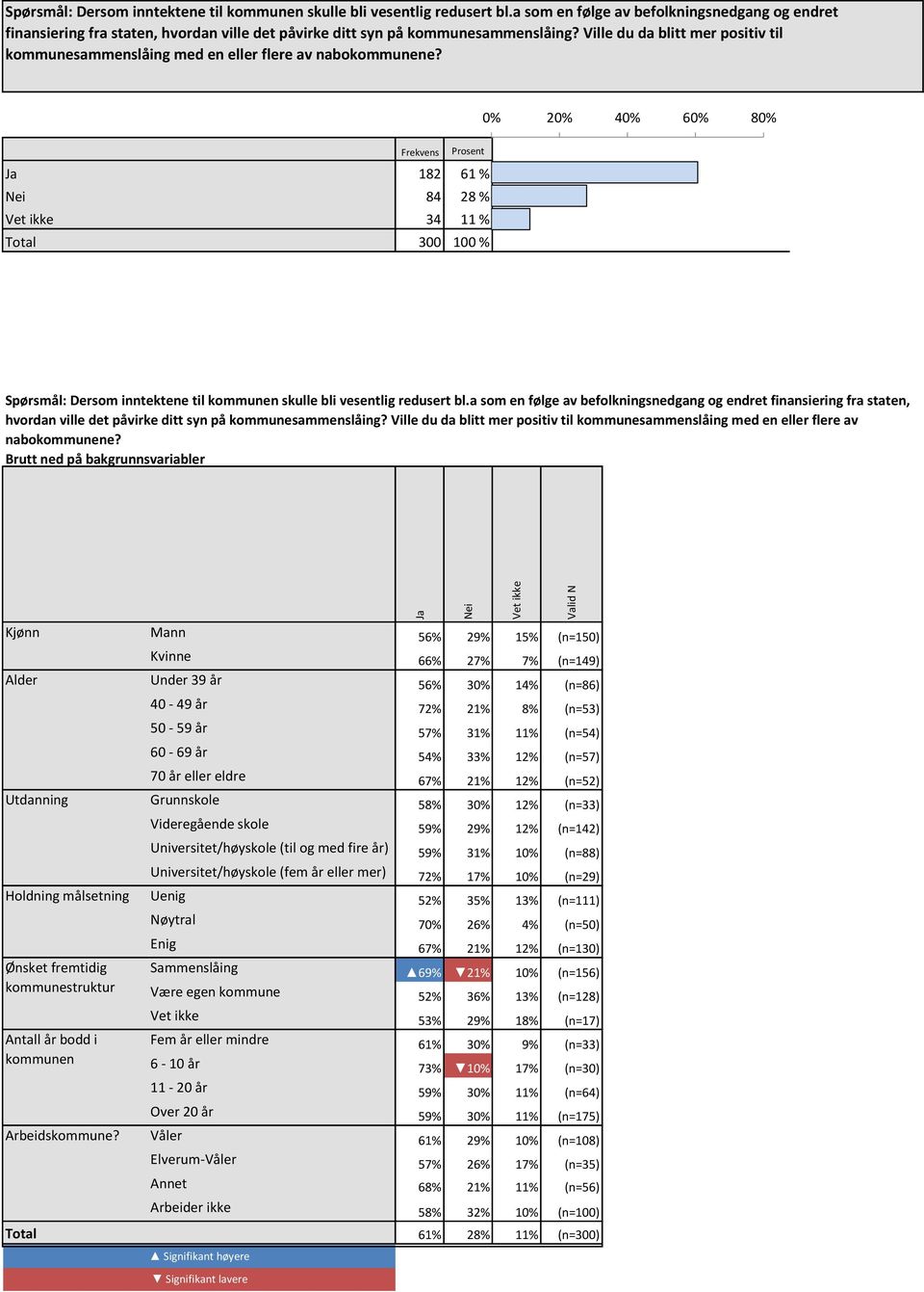 0% 20% 40% 60% 80% Ja 182 61 % 61 % Nei 84 28 % 28 % Vet ikke 34 11 % 11 % Total 300 100 %   Brutt ned på bakgrunnsvariabler Ja Nei Vet ikke Kjønn Mann 56% 29% 15% (n=150) ### Kvinne 66% 27% 7%