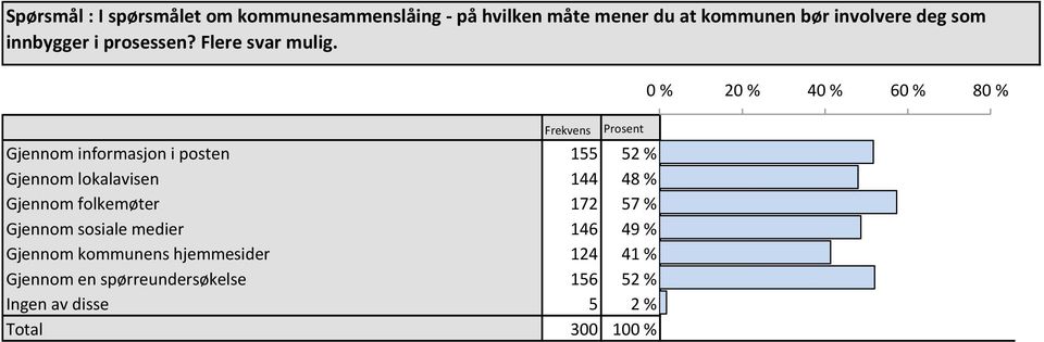 Gjennom informasjon i posten 155 52 % 52 % 52 % Gjennom lokalavisen 144 48 % 48 % 48 % Gjennom folkemøter 172 57 %