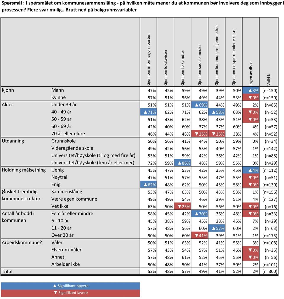 51% 69% 44% 49% 2% (n=85) ## ### ## 40-49 år 71% 62% 71% 62% 58% 63% 0% (n=52) ## ### ## 50-59 år 51% 43% 62% 38% 43% 51% 0% (n=53) ## ### ## 60-69 år 42% 40% 60% 37% 37% 60% 4% (n=57) ## ### ## 70