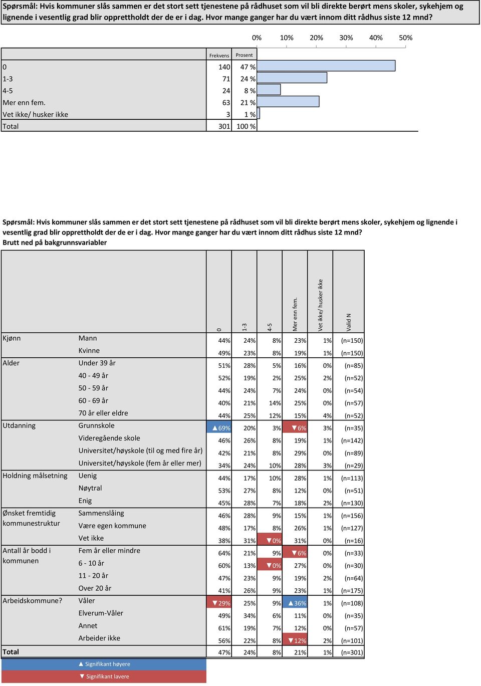 63 21 % 21 % Vet ikke/ husker ikke 3 1 % 1 % Total 301 100 %  Hvor mange ganger har du vært innom ditt rådhus siste 12 mnd? Brutt ned på bakgrunnsvariabler 0 1-3 4-5 Mer enn fem.