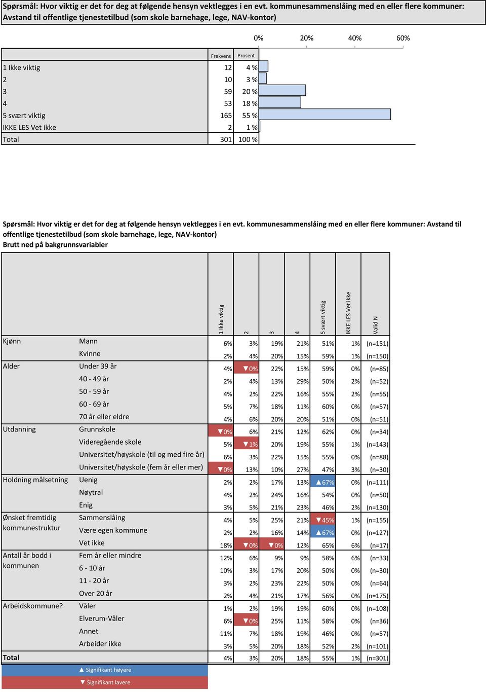 18 % 18 % 5 svært viktig 165 55 % 55 % IKKE LES Vet ikke 2 1 % 1 % Total 301 100 %  kommunesammenslåing med en eller flere kommuner: Avstand til offentlige tjenestetilbud (som skole barnehage, lege,