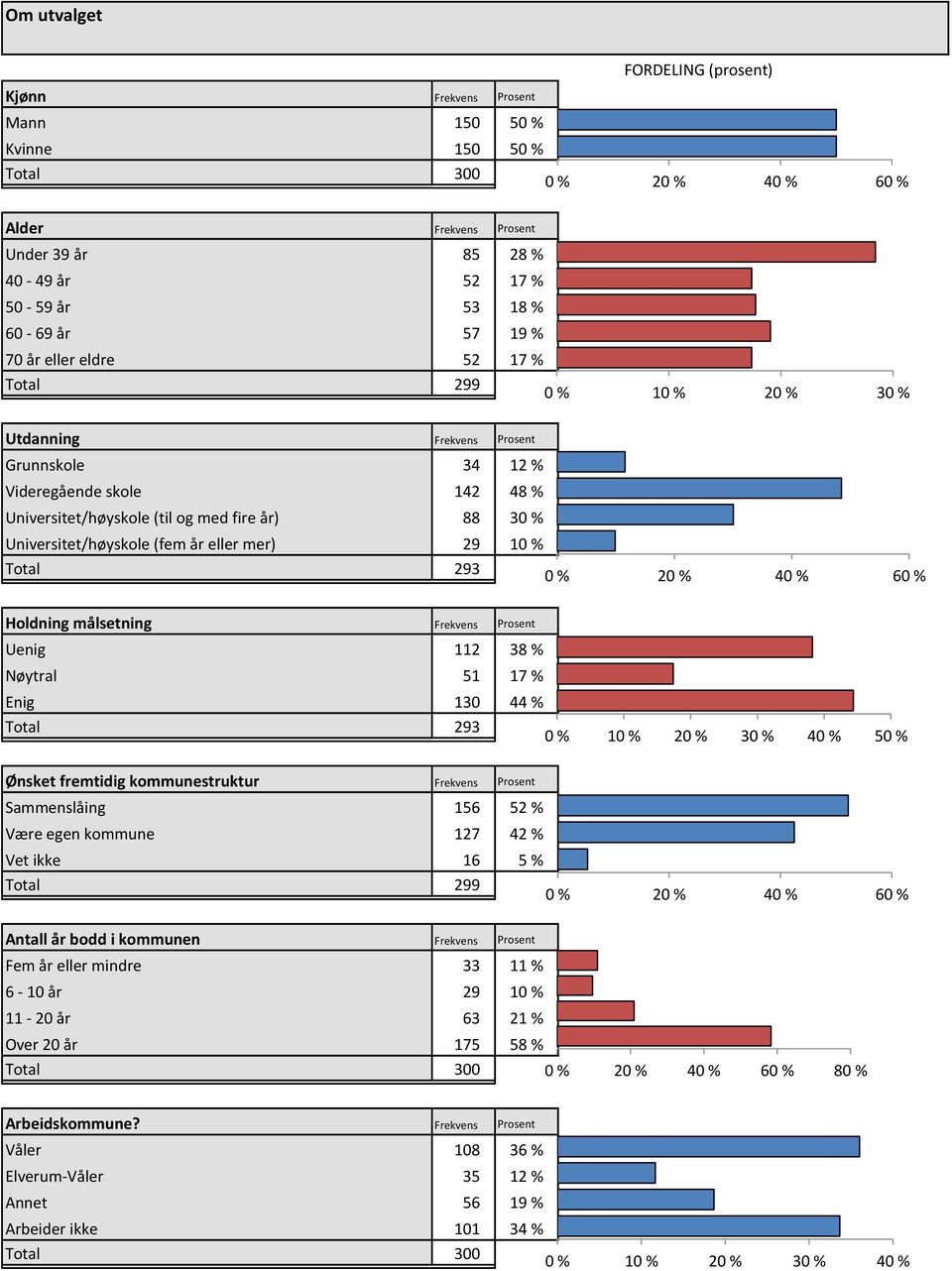 20 % 40 % 60 % Uenig 112 38 % Nøytral 51 17 % Enig 130 44 % Total 293 0 % 10 % 20 % 30 % 40 % 50 % Sammenslåing 156 52 % Være egen kommune 127 42 % Vet ikke 16 5 % Total 299 0 % 20 % 40 % 60 % Fem år