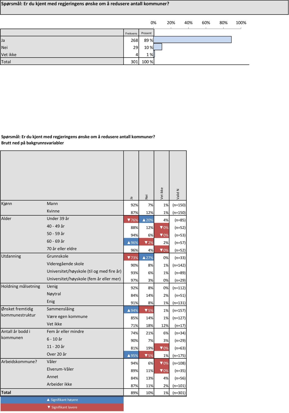 (n=150) ### Alder Under 39 år 76% 20% 4% (n=85) ### 40-49 år 88% 12% 0% (n=52) ### 50-59 år 94% 6% 0% (n=53) ### 60-69 år 96% 2% 2% (n=57) ### 70 år eller eldre 96% 4% 0% (n=52) ### Utdanning