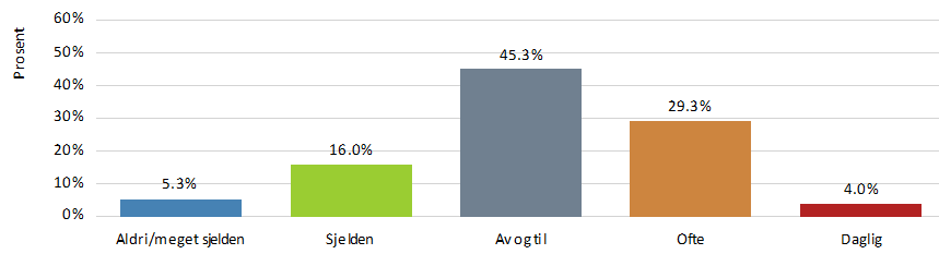 FÔRING Tabellene under viser hva slags fôr som blir mest brukt på rasen.