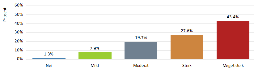 JAKTATFERD Hunden viser tegn til jaktatferd (vil løpe etter): Når den ser/lukter vilt (rådyr, hare osv) Nei 5 6,8% Mild 4 5,4% Moderat 15 20,3% Sterk 13 17,6% Meget sterk 37 50,0% N 74 Når katter