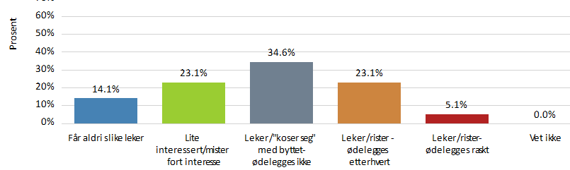 Når barn Leker/løper forbi Nei 55 74,3% Mild 10 13,5% Moderat 7 9,5% Sterk 1 1,4% Meget sterk 1 1,4% N 74 Har hunden bærelyst?