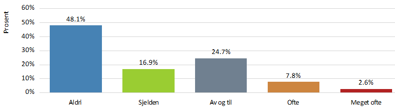 Hvis den får mulighet; hender det at hunden spiser møkk/avføring?