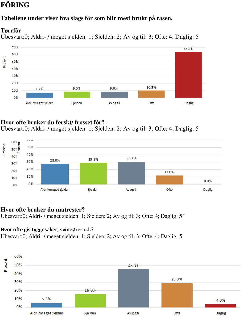 Ubesvart:0; Aldri- / meget sjelden: 1; Sjelden: 2; Av og til: 3; Ofte: 4; Daglig: 5 Hvor ofte bruker du matrester?