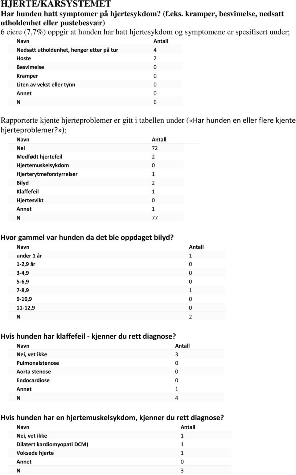 2 Besvimelse 0 Kramper 0 Liten av vekst eller tynn 0 Annet 0 N 6 Rapporterte kjente hjerteproblemer er gitt i tabellen under («Har hunden en eller flere kjente hjerteproblemer?