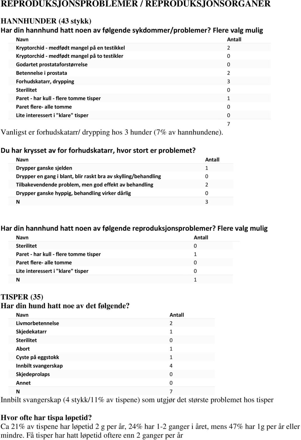 Sterilitet 0 Paret - har kull - flere tomme tisper 1 Paret flere- alle tomme 0 Lite interessert i "klare" tisper 0 Vanligst er forhudskatarr/ drypping hos 3 hunder (7% av hannhundene).