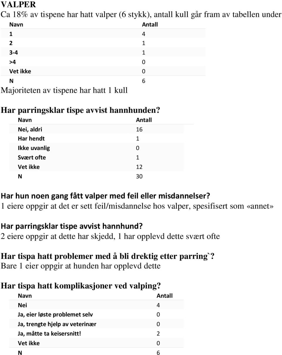 1 eiere oppgir at det er sett feil/misdannelse hos valper, spesifisert som «annet» Har parringsklar tispe avvist hannhund?