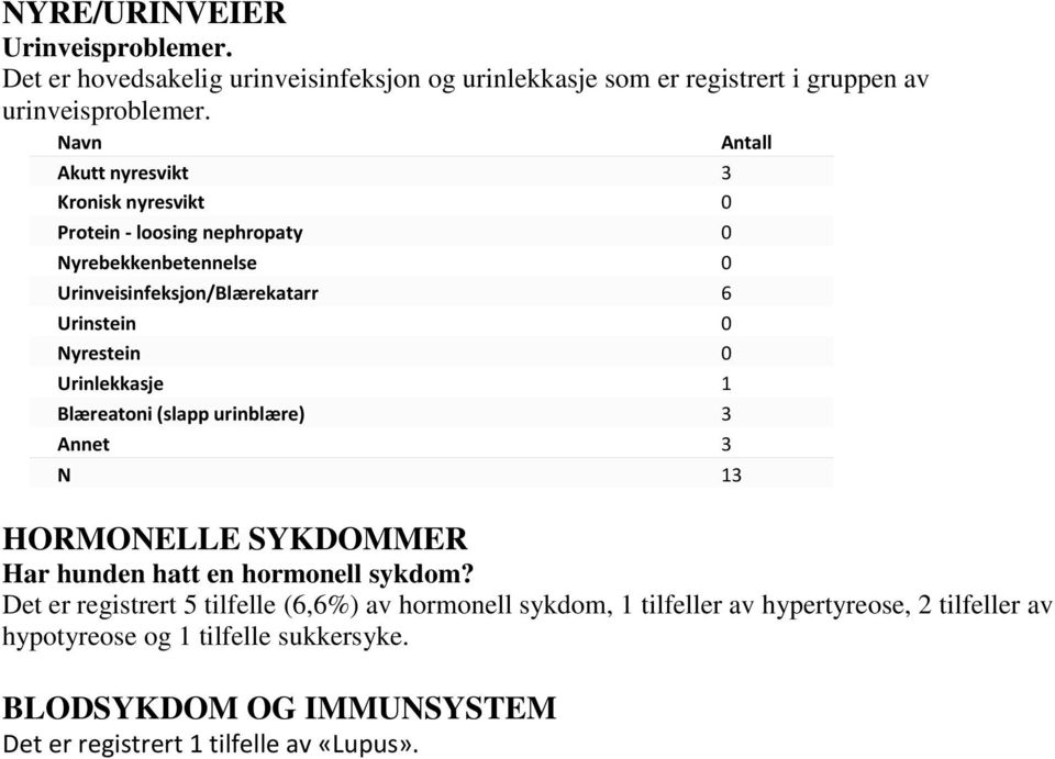 Urinlekkasje 1 Blæreatoni (slapp urinblære) 3 Annet 3 N 13 HORMONELLE SYKDOMMER Har hunden hatt en hormonell sykdom?