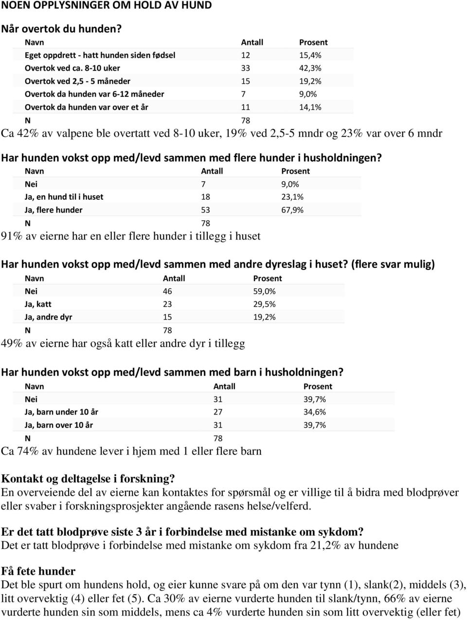 mndr og 23% var over 6 mndr Har hunden vokst opp med/levd sammen med flere hunder i husholdningen?