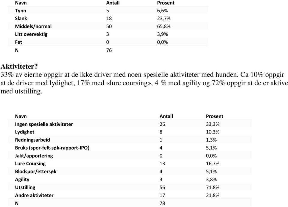 Ca 10% oppgir at de driver med lydighet, 17% med «lure coursing», 4 % med agility og 72% oppgir at de er aktive med utstilling.