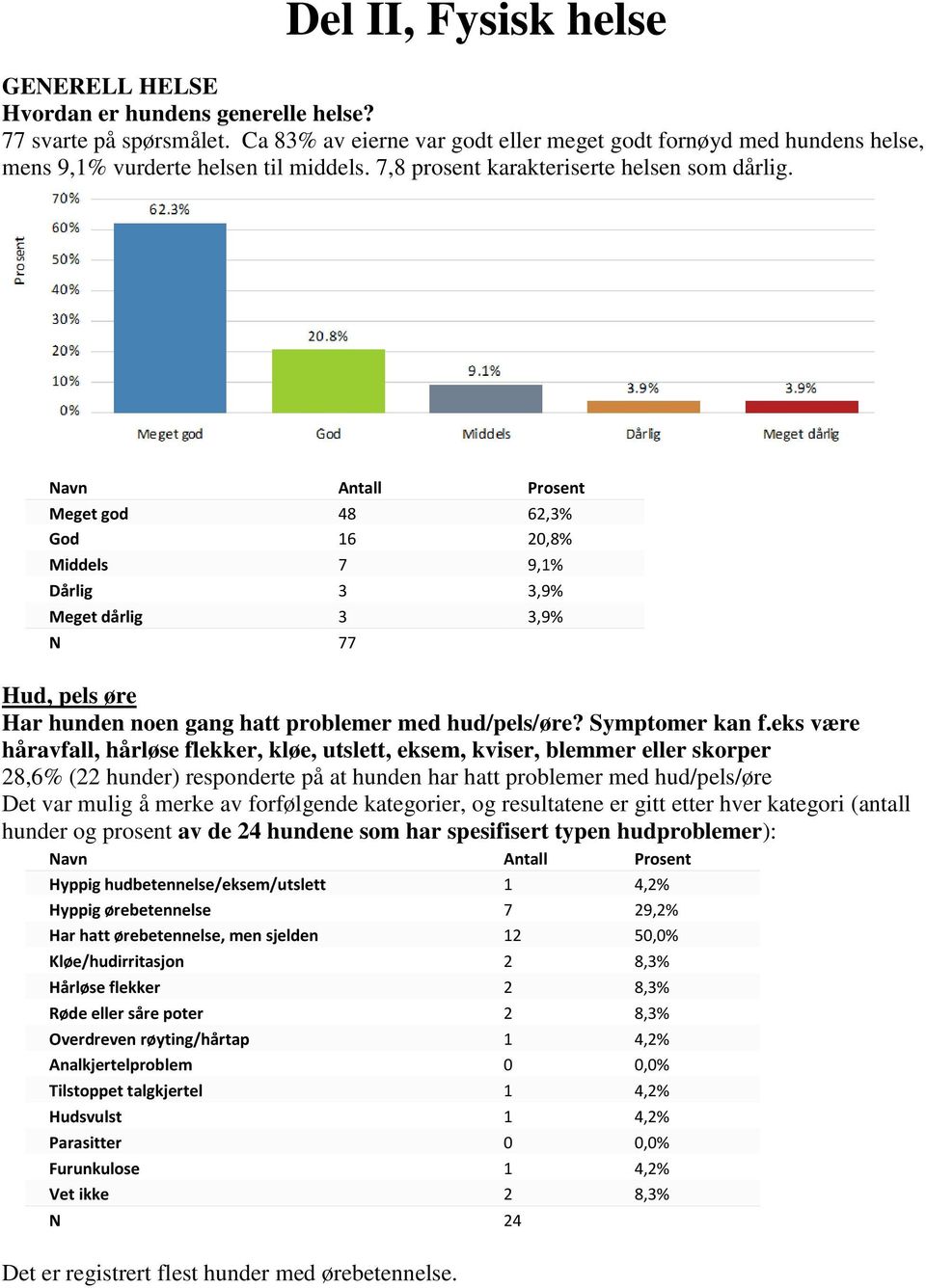 Meget god 48 62,3% God 16 20,8% Middels 7 9,1% Dårlig 3 3,9% Meget dårlig 3 3,9% N 77 Hud, pels øre Har hunden noen gang hatt problemer med hud/pels/øre? Symptomer kan f.