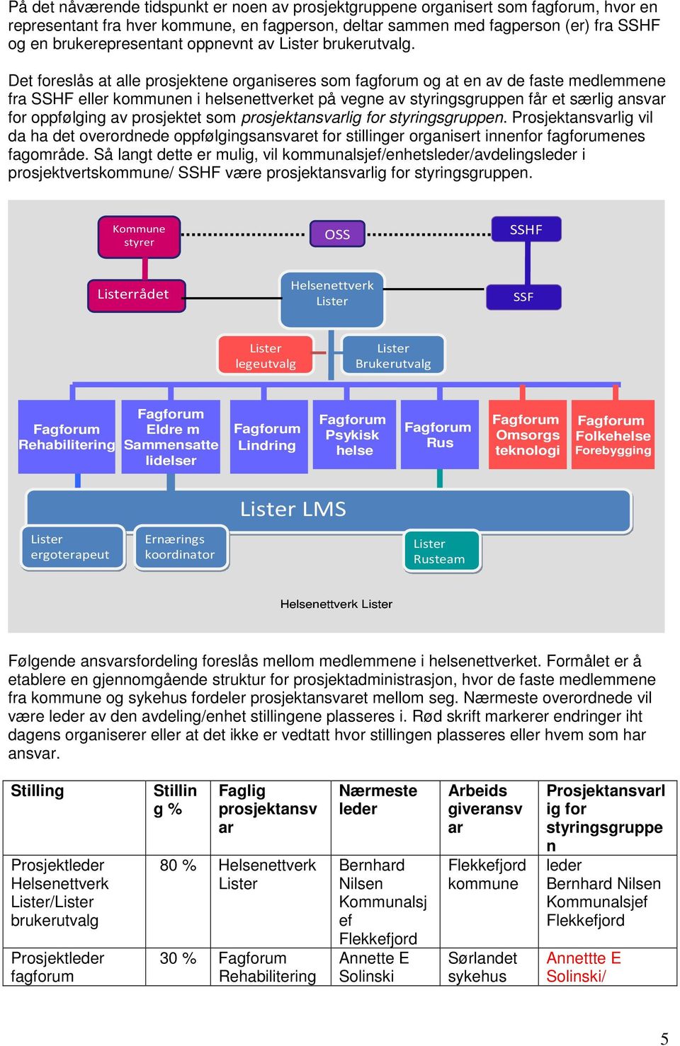 Det foreslås at alle prosjektene organiseres som fagforum og at en av de faste medlemmene fra SSHF eller n i helsenettverket på vegne av styringsgruppen får et særlig ansvar for oppfølging av