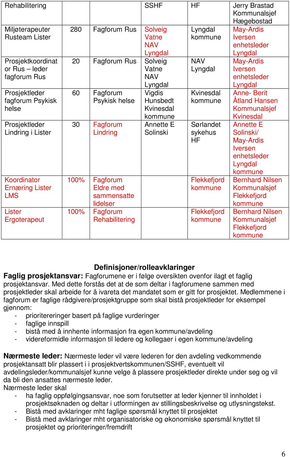 NAV Kvinesdal Sørlandet sykehus HF May-Ardis Iversen enhetsleder May-Ardis Iversen enhetsleder Anne- Berit Åtland Hansen Kvinesdal Annette E Solinski/ May-Ardis Iversen enhetsleder Bernhard Nilsen