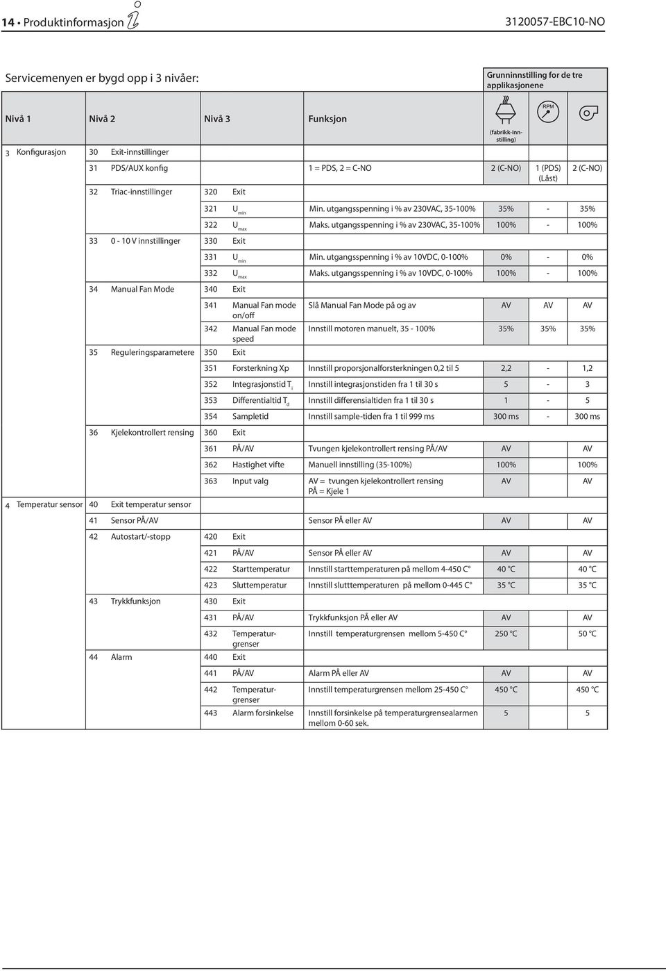 342 Manual Fan mode speed 35 Reguleringsparametere 350 Exit 36 Kjelekontrollert rensing 360 Exit 2 (C-NO) 321 U min Min. utgangsspenning i % av 230VAC, 35-100% 35% - 35% 322 U max Maks.