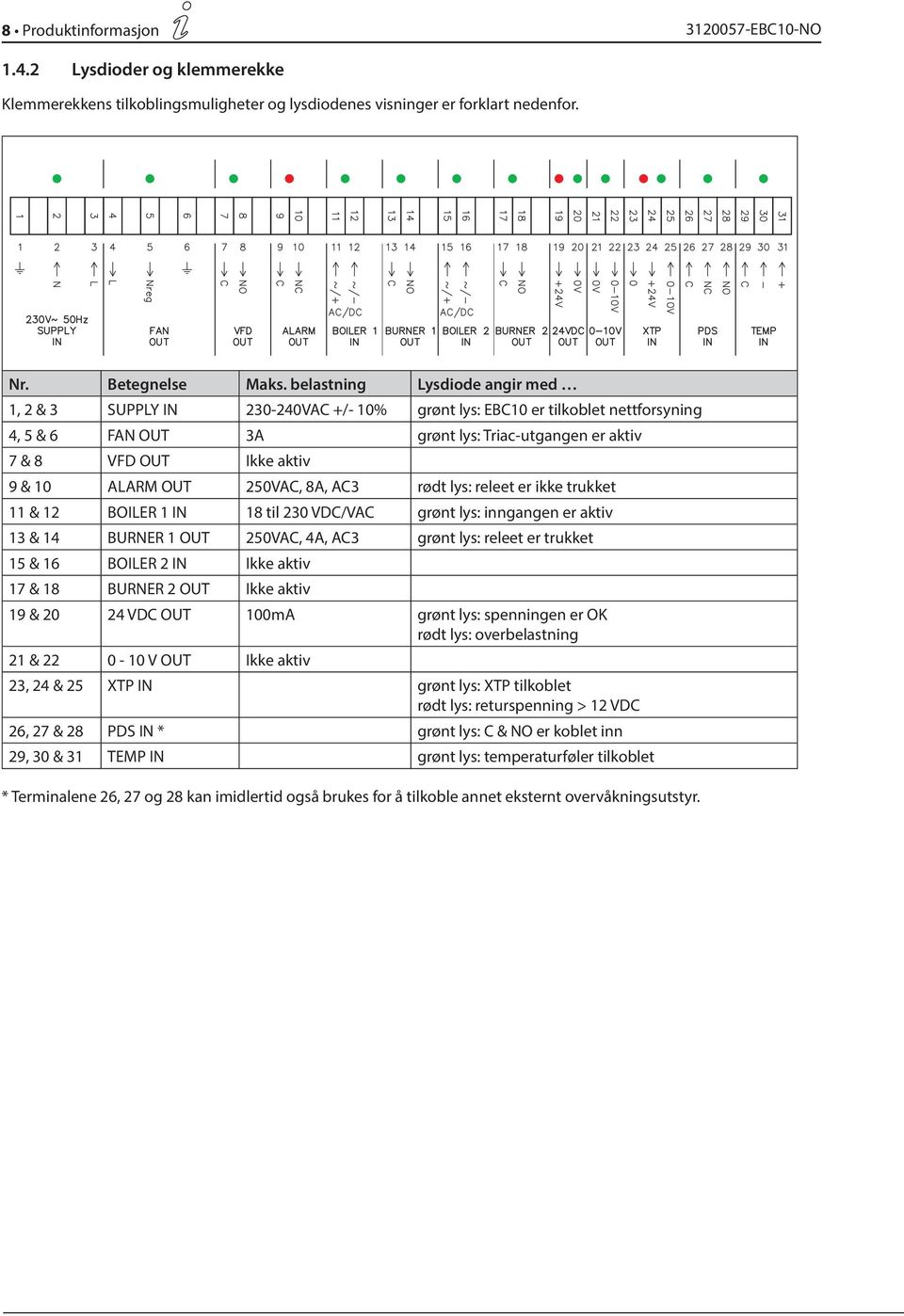 ALARM OUT 250VAC, 8A, AC3 rødt lys: releet er ikke trukket 11 & 12 BOILER 1 IN 18 til 230 VDC/VAC grønt lys: inngangen er aktiv 13 & 14 BURNER 1 OUT 250VAC, 4A, AC3 grønt lys: releet er trukket 15 &