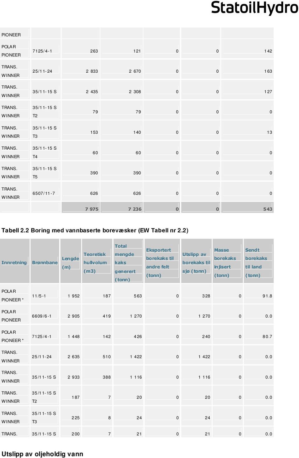 2) Innretning Brønnbane Lengde (m) Teoretisk hullvolum (m3) Total mengde kaks generert Eksportert borekaks til andre felt av borekaks til sjø Masse borekaks injisert Sendt borekaks til land POLAR