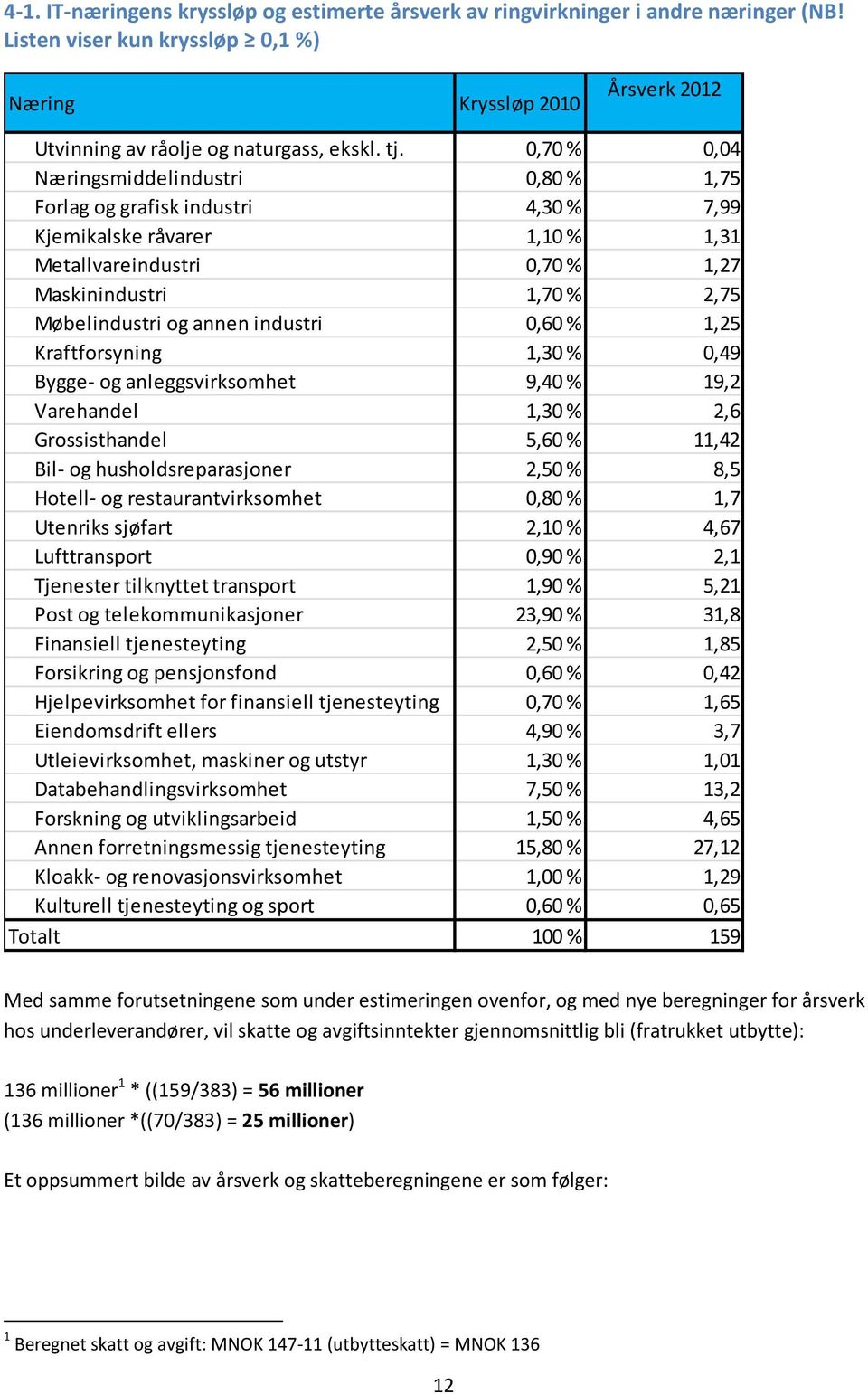 industri 0,60 % 1,25 Kraftforsyning 1,30 % 0,49 Bygge- og anleggsvirksomhet 9,40 % 19,2 Varehandel 1,30 % 2,6 Grossisthandel 5,60 % 11,42 Bil- og husholdsreparasjoner 2,50 % 8,5 Hotell- og