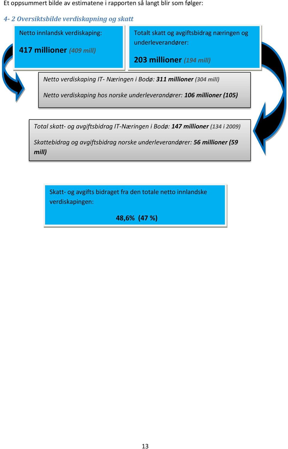 mill) Netto verdiskaping hos norske underleverandører: 106 millioner (105) Total skatt- og avgiftsbidrag IT-Næringen i Bodø: 147 millioner (134 i 2009)