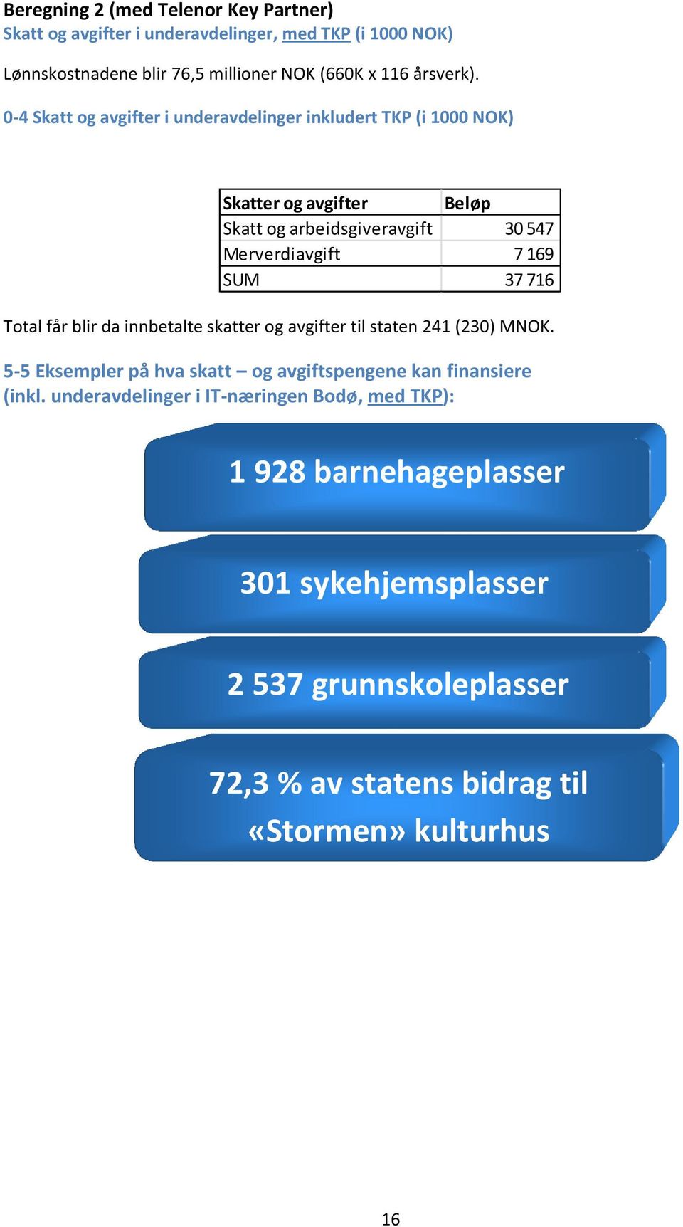 716 Total får blir da innbetalte skatter og avgifter til staten 241 (230) MNOK. 5-5 Eksempler på hva skatt og avgiftspengene kan finansiere (inkl.