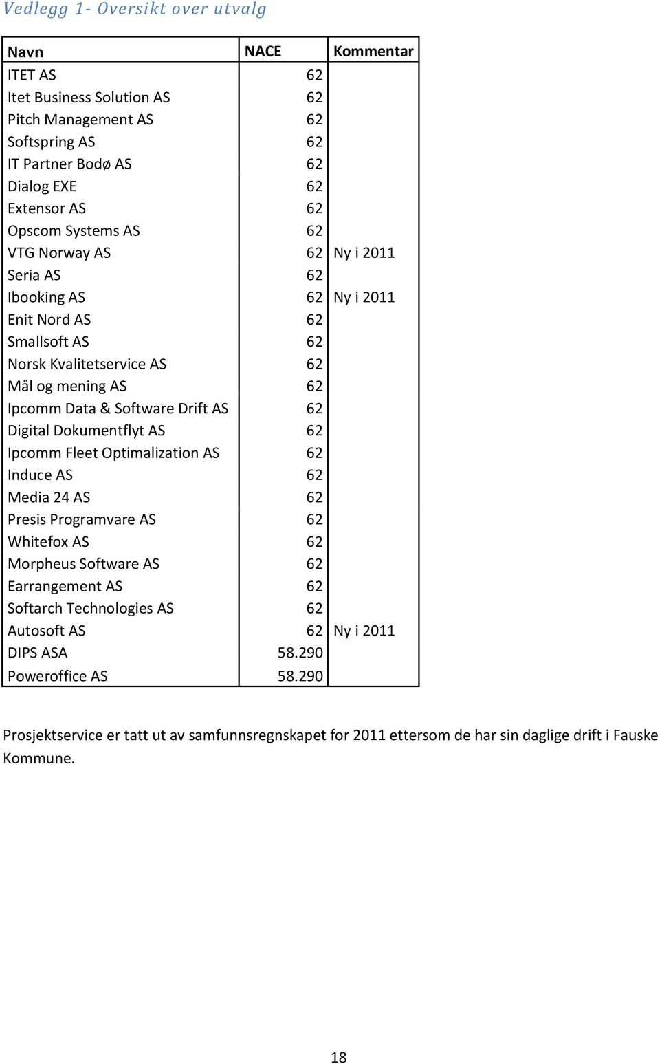 62 Digital Dokumentflyt AS 62 Ipcomm Fleet Optimalization AS 62 Induce AS 62 Media 24 AS 62 Presis Programvare AS 62 Whitefox AS 62 Morpheus Software AS 62 Earrangement AS 62 Softarch