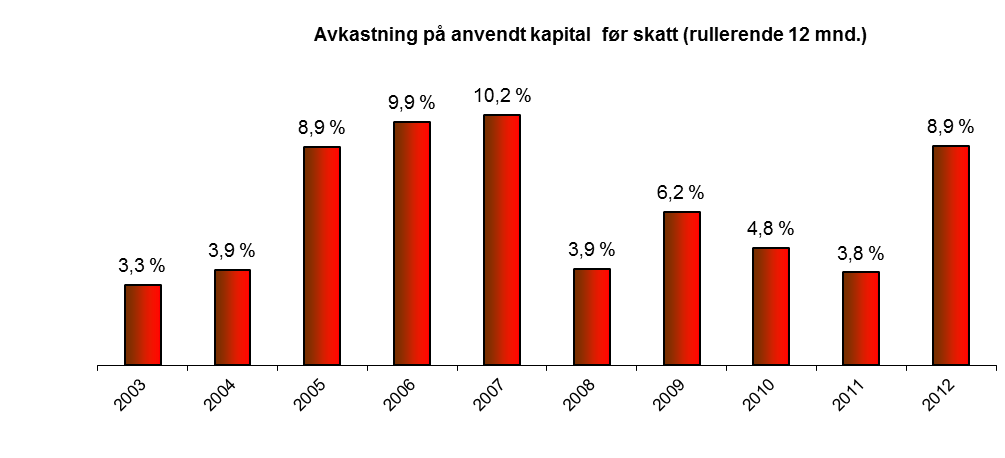 Bedret resultat gir økt avkastning Eiers