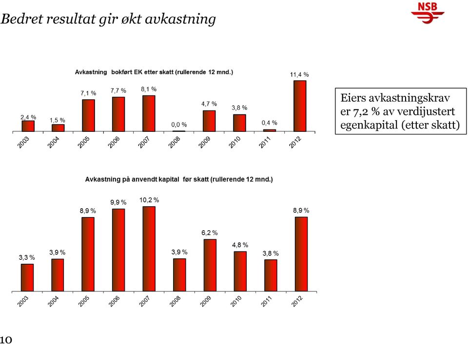 avkastningskrav er 7,2 % av