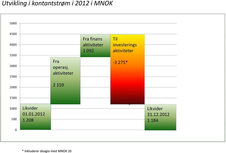 aktiviteter Fra operasj.