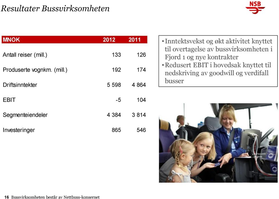 ) 192 174 Driftsinntekter 5 598 4 864 Inntektsvekst og økt aktivitet knyttet til overtagelse av