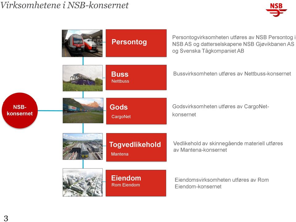 NSBkonsernet Gods Bus CargoNet Nettbuss AS Godsvirksomheten utføres av CargoNetkonsernet Togvedlikehold Mantena Vedlikehold