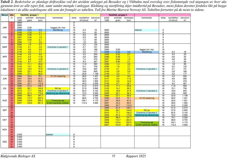 anlegget. Klekking og startfôring skjer imidlertid på Bessaker, mens fisken deretter fordeles likt på begge lokaliteter i de ulike avdelingene slik som det framgår av tabellen.