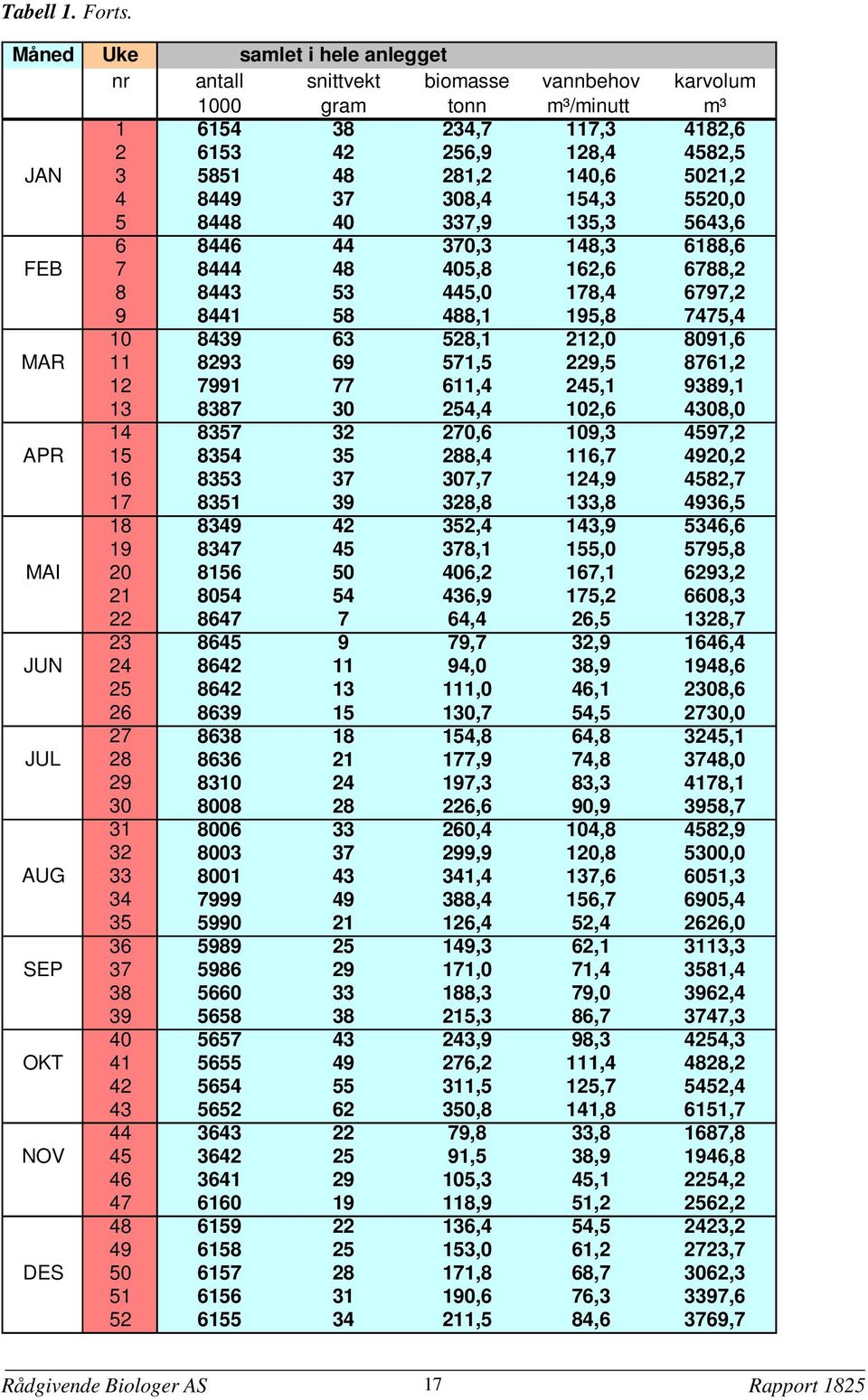 4 8449 37 308,4 154,3 5520,0 5 8448 40 337,9 135,3 5643,6 6 8446 44 370,3 148,3 6188,6 FEB 7 8444 48 405,8 162,6 6788,2 8 8443 53 445,0 178,4 6797,2 9 8441 58 488,1 195,8 7475,4 10 8439 63 528,1