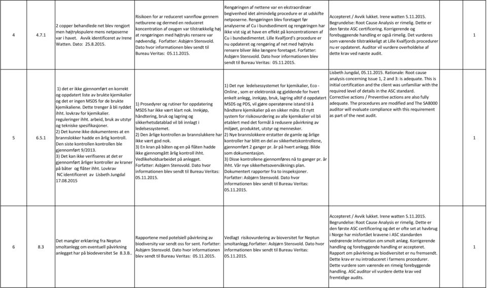 reguleringer ihht. arbeid, bruk av utstyr og tekniske spesifikasjoner. 2) Det kunne ikke dokumenteres at en brannslokker hadde en årlig kontroll. Den siste kontrollen kontrollen ble gjennomført 9/203.