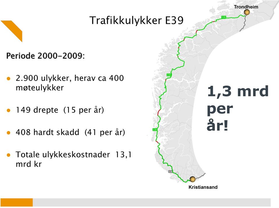 (15 per år) 408 hardt skadd (41 per år) 1,3 mrd