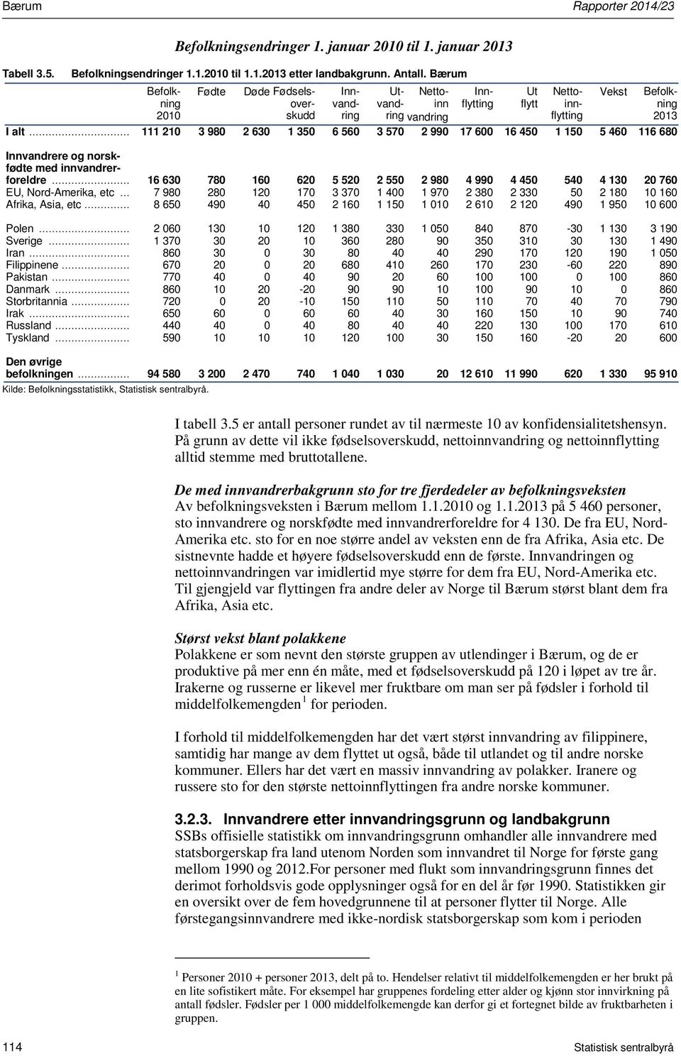 .. 111 210 3 980 2 630 1 350 6 560 3 570 2 990 17 600 16 450 1 150 5 460 116 680 Innvandrere og norskfødte med innvandrerforeldre.