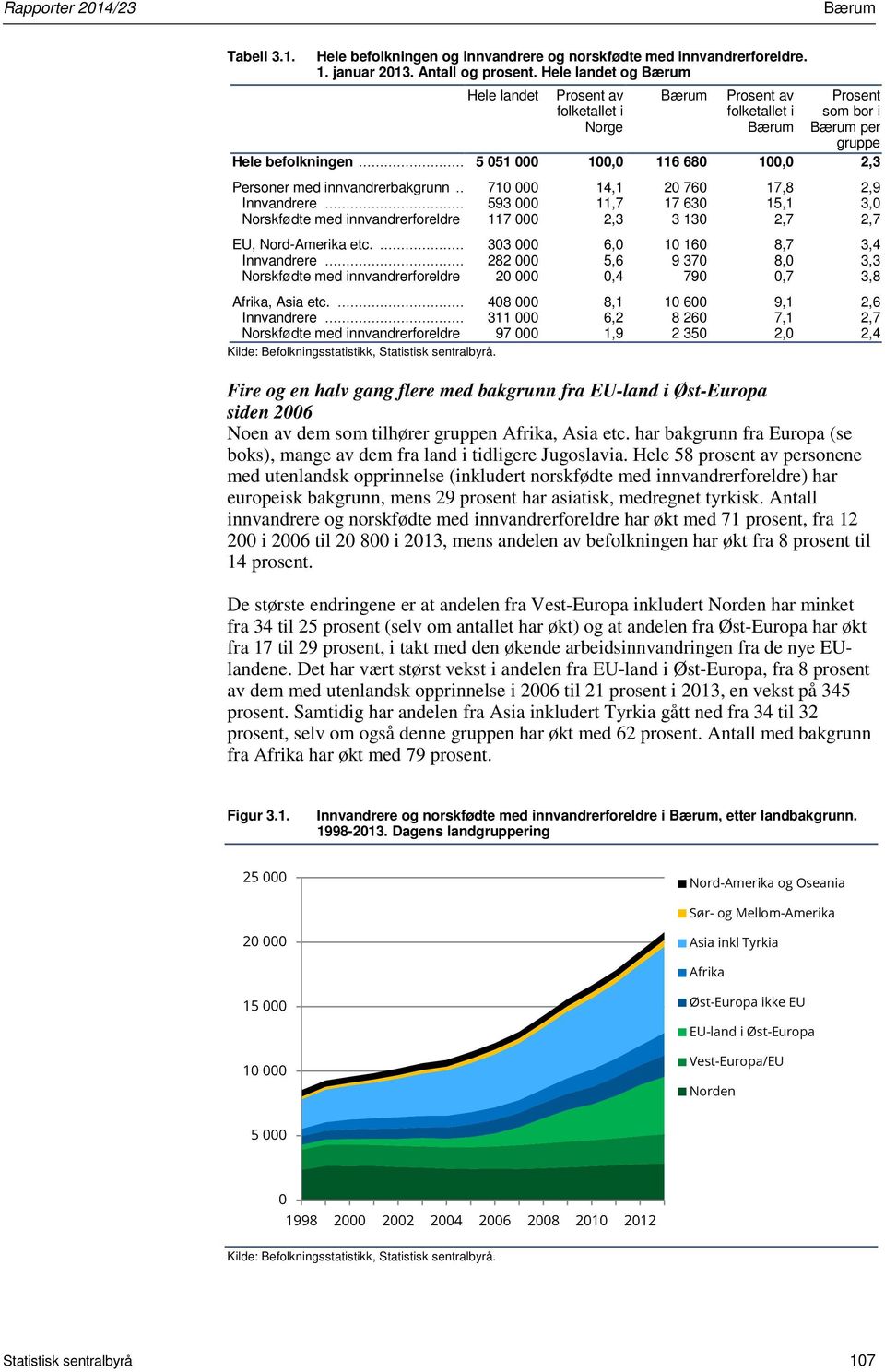 . 710 000 14,1 20 760 17,8 2,9 Innvandrere... 593 000 11,7 17 630 15,1 3,0 Norskfødte med innvandrerforeldre 117 000 2,3 3 130 2,7 2,7 EU, Nord-Amerika etc.... 303 000 6,0 10 160 8,7 3,4 Innvandrere.