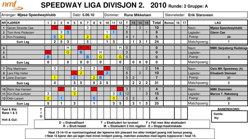 Pedersen 3 3 1 1 8 1 9 Lagleder: Glenn Cae 3 Kim Fossberg 0 2 2 0 4 1 5 Poeng: 24 2 5 3 5 1 3 1 3 1 24 Matchpoeng: 1 4 H R R H 0 0 Navn: NMK Sarpsborg Rudskoge 5 R G B H 0 0 Lagleder: 6 B B G G 0 0