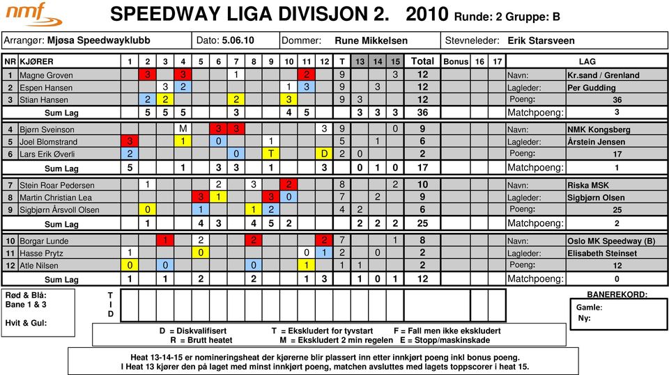 sand / Grenland 2 Espen Hansen 3 2 1 3 9 3 12 Lagleder: Per Gudding 3 Stian Hansen 2 2 2 3 9 3 12 Poeng: 36 5 5 5 3 4 5 3 3 3 36 Matchpoeng: 3 4 BjБ0Л3rn Sveinson M 3 3 3 9 0 9 Navn: NMK Kongsberg 5