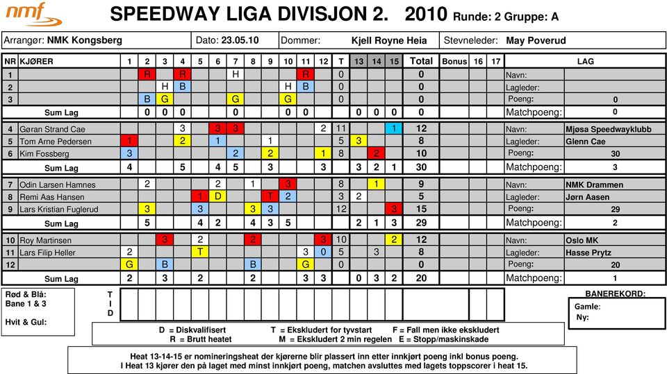 0 0 0 Matchpoeng: 0 4 GБ0Л3ran Strand Cae 3 3 3 2 11 1 12 Navn: MjБ0Л3sa Speedwayklubb 5 om Arne Pedersen 1 2 1 1 5 3 8 Lagleder: Glenn Cae 6 Kim Fossberg 3 2 2 1 8 2 10 Poeng: 30 4 5 4 5 3 3 3 2 1