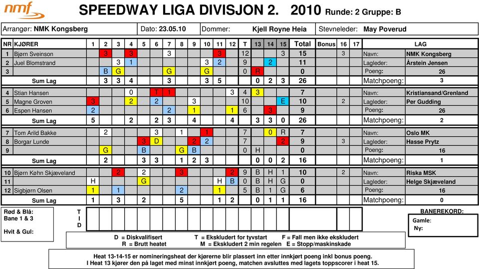 2 9 2 11 Lagleder: Б0З3rstein Jensen 3 B G G G 0 R 0 Poeng: 26 3 3 4 3 3 5 0 2 3 26 Matchpoeng: 3 4 Stian Hansen 0 1 3 4 3 7 Navn: Kristiansand/Grenland 5 Magne Groven 3 2 2 3 10 E 10 2 Lagleder: Per